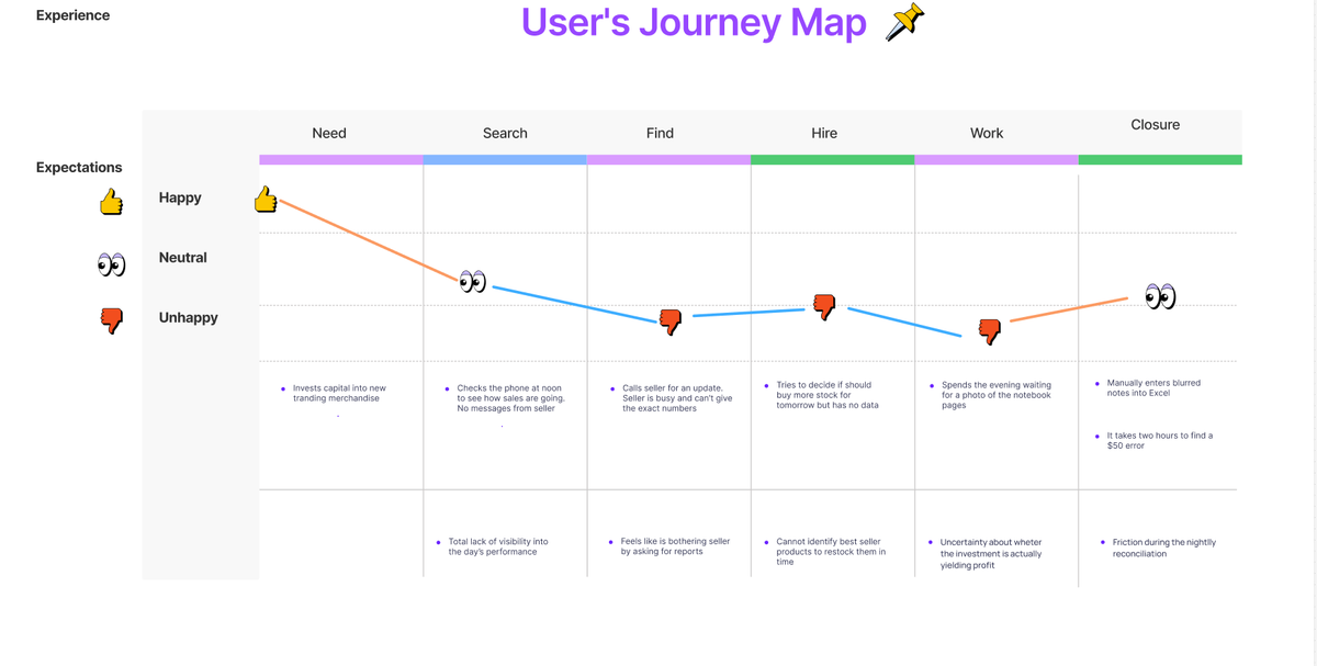 Investor journey map