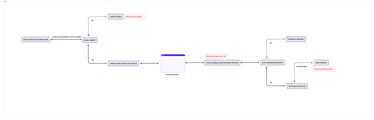 Investor user flow