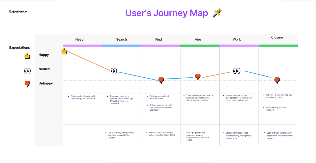 Seller journey map