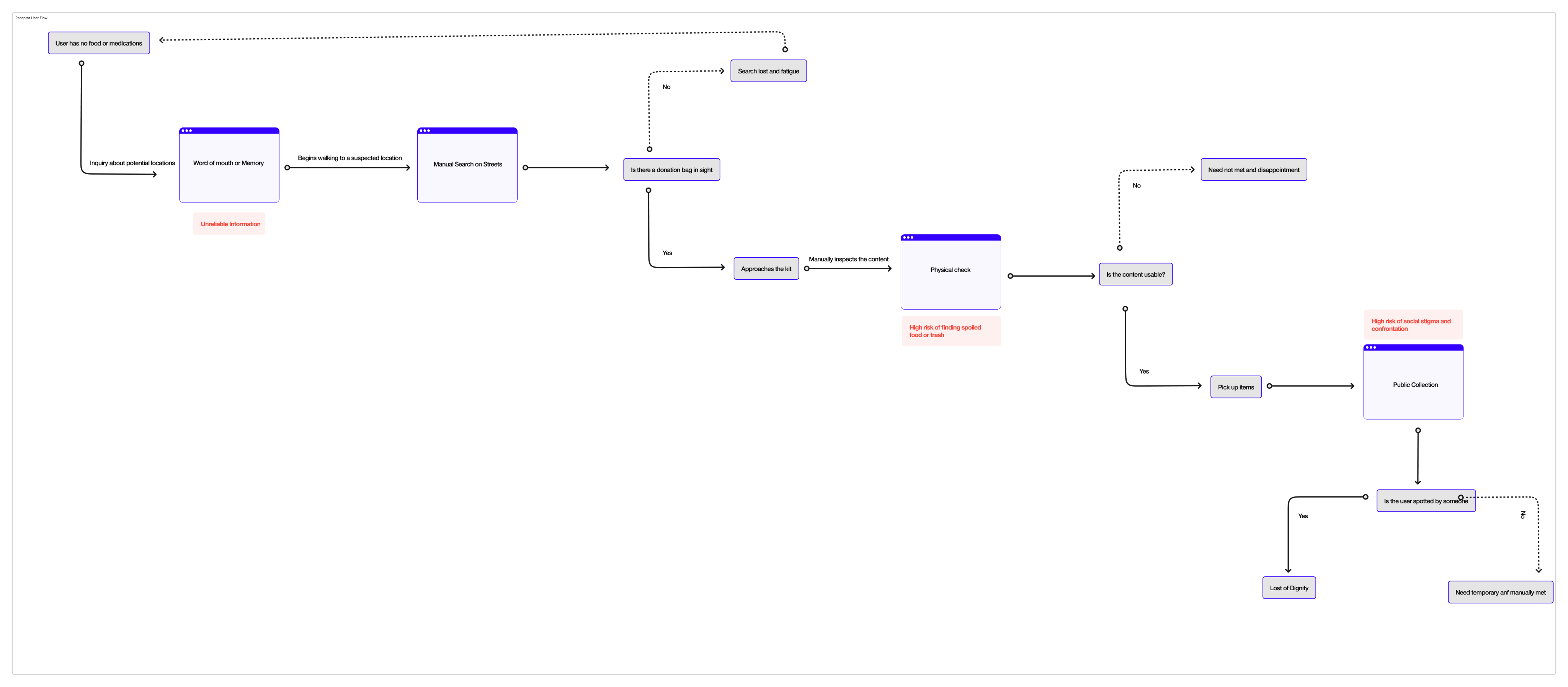 Manual process